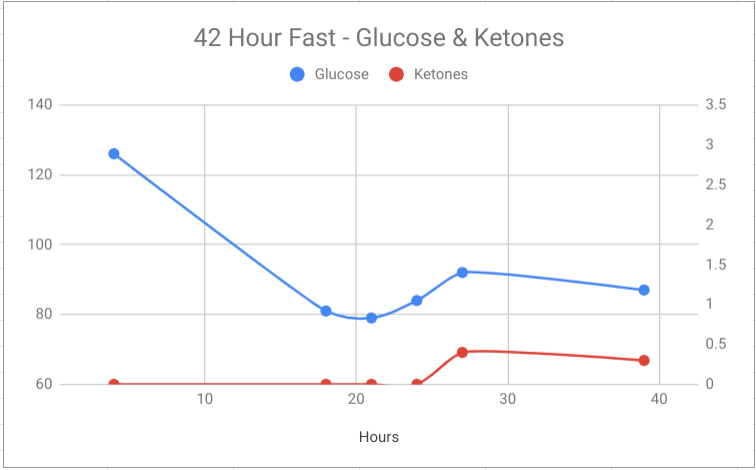 Healthy Experiment – First 42 hour fast